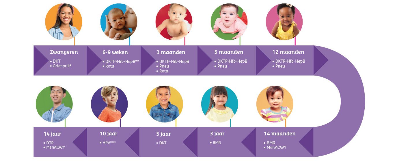 Schematische weergave van vaccinatieschema CJG Rijnmond