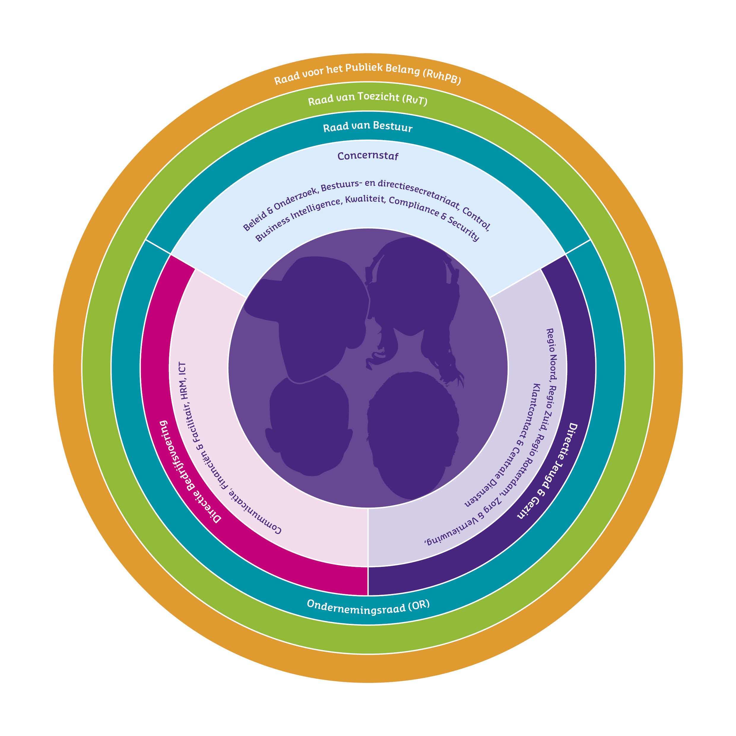 Organogram CJG Rijmmond